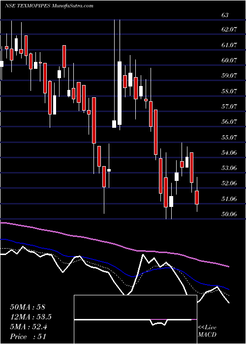  Daily chart Texmo Pipes And Products Limited