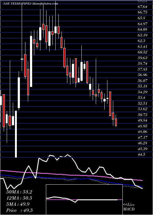  weekly chart TexmoPipes