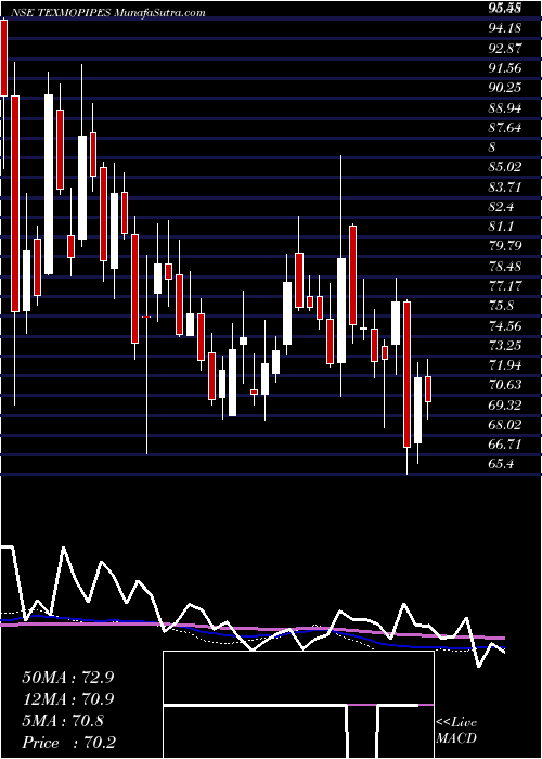  weekly chart TexmoPipes