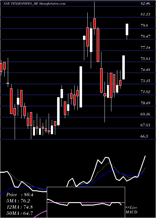  Daily chart Texmo Pipe & Products Ltd