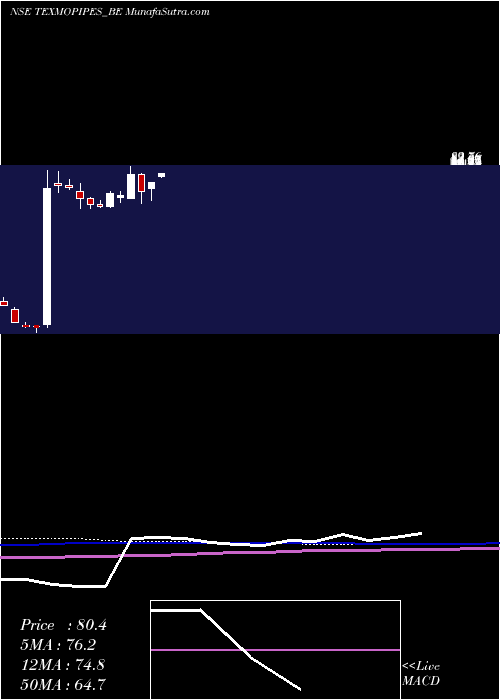  weekly chart TexmoPipe