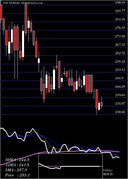  Daily chart Texmaco Rail & Engineering Limited