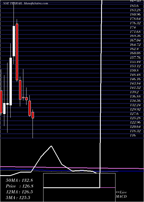  monthly chart TexmacoRail