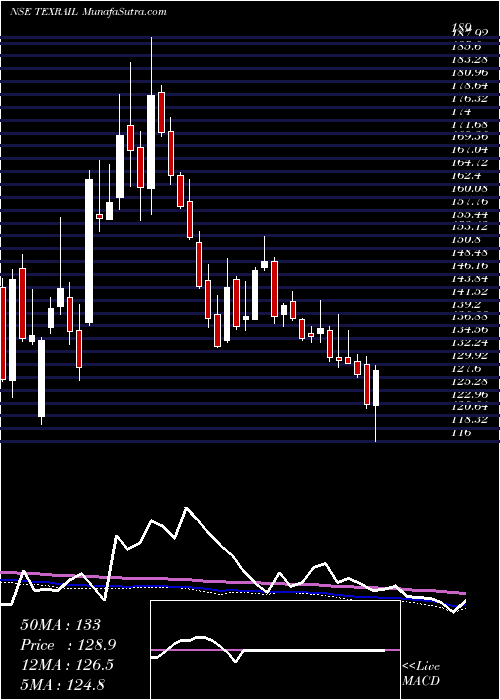  weekly chart TexmacoRail
