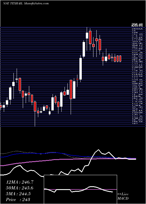  weekly chart TexmacoRail