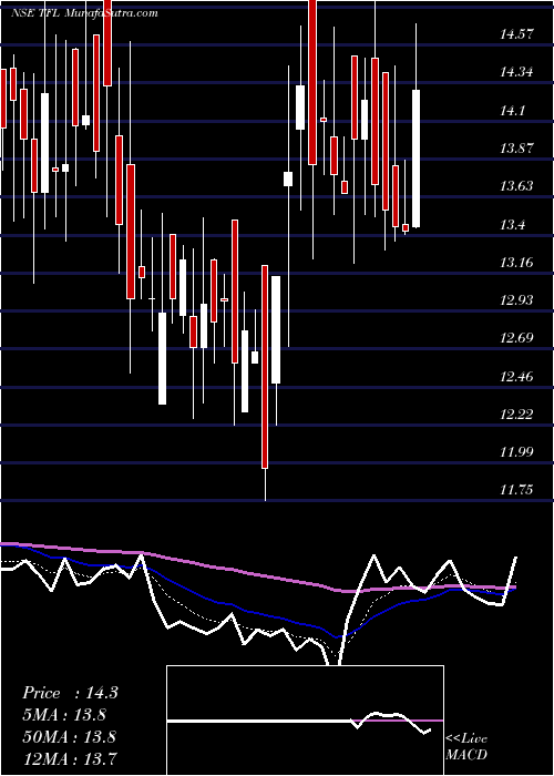 Daily chart TranswarrantyFinance