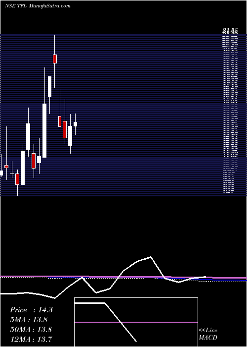  monthly chart TranswarrantyFinance