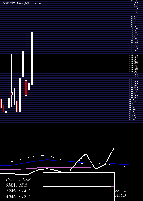  monthly chart TranswarrantyFinance