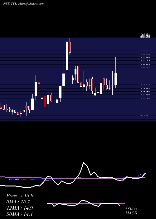  weekly chart TranswarrantyFinance