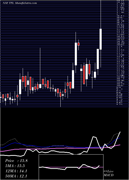  weekly chart TranswarrantyFinance