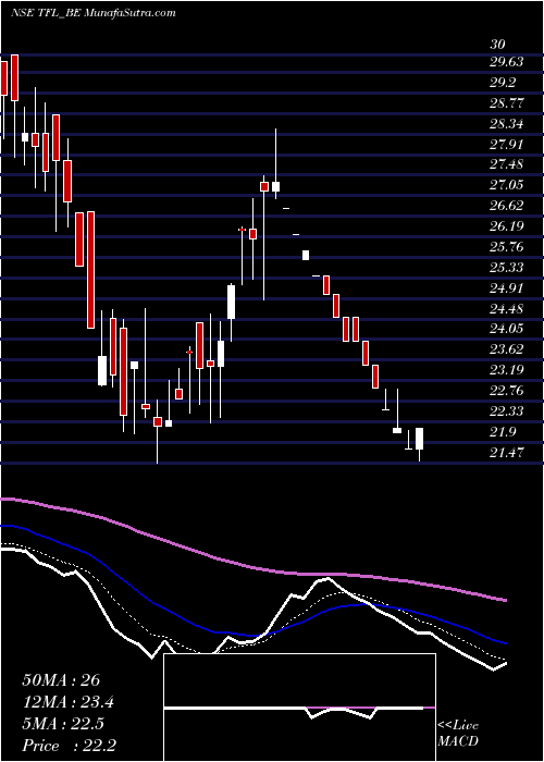  Daily chart Transwarranty Fin. Ltd.