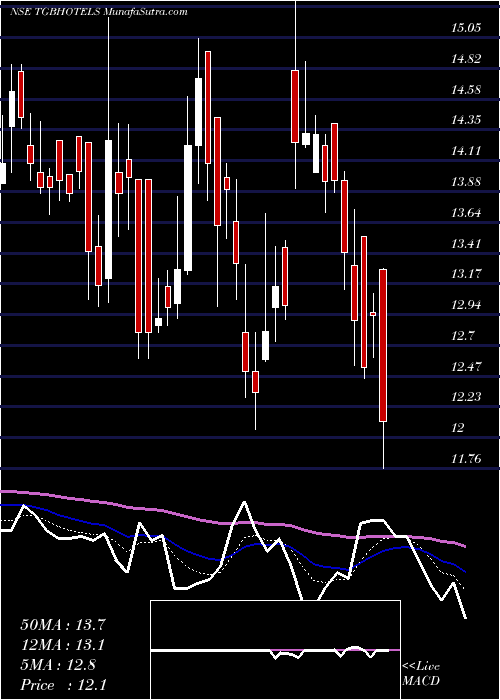  Daily chart TGB BANQUETS AND HOTELS LIMITED