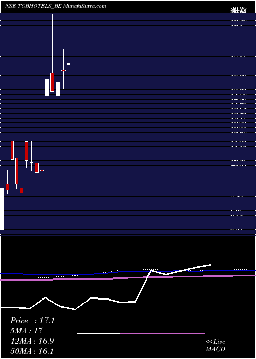  monthly chart TgbBanquets