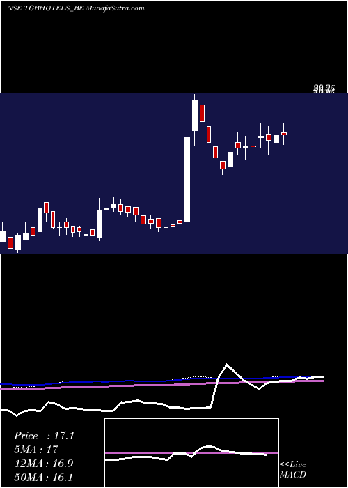  weekly chart TgbBanquets