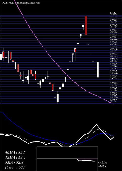  Daily chart TeerthGopicon