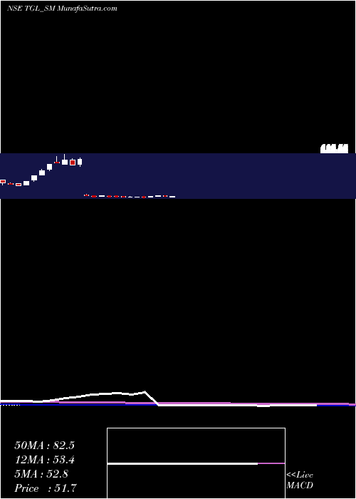  weekly chart TeerthGopicon