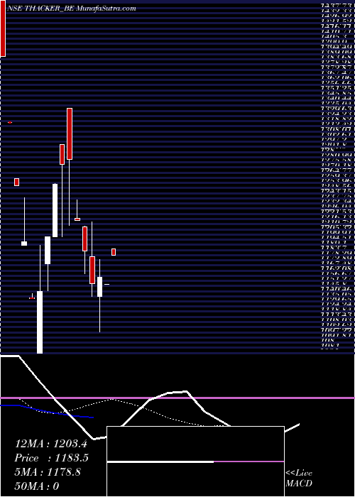  Daily chart ThackerCo