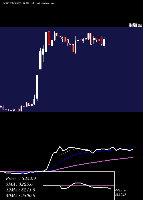  Daily chart ThangamayilJewellery