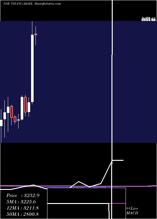  monthly chart ThangamayilJewellery