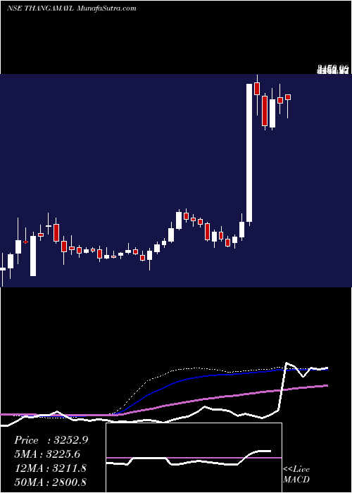  weekly chart ThangamayilJewellery