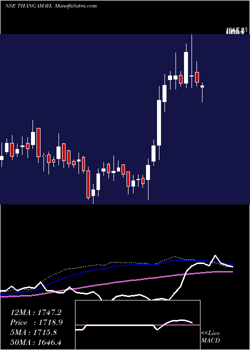  weekly chart ThangamayilJewellery