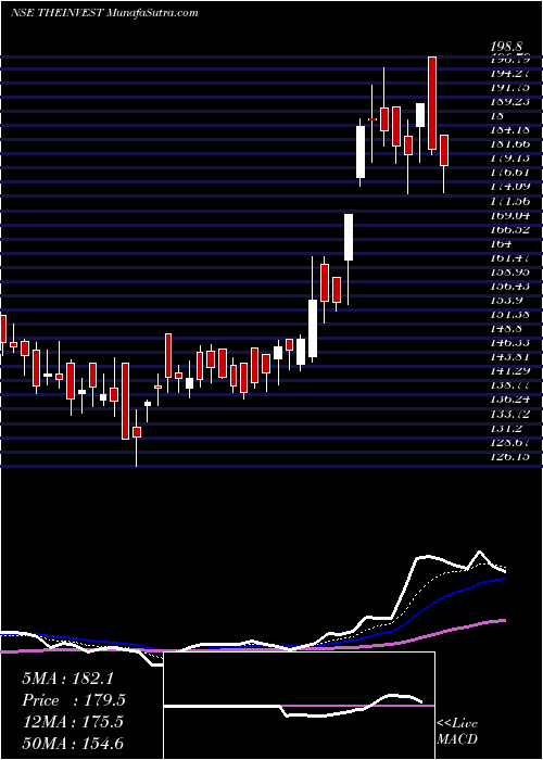  Daily chart The Invest Trust Of Ind L