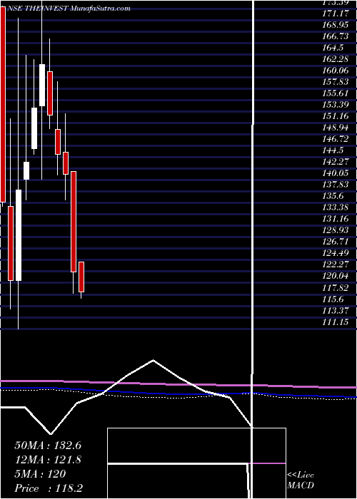  monthly chart InvestTrust