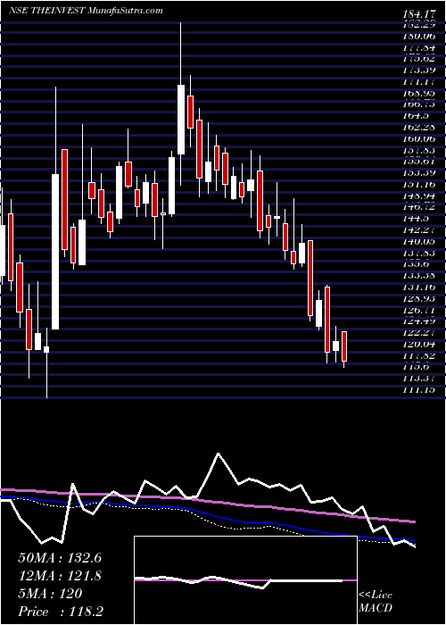  weekly chart InvestTrust