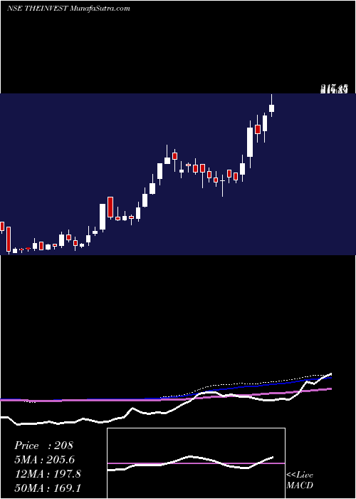  weekly chart InvestTrust