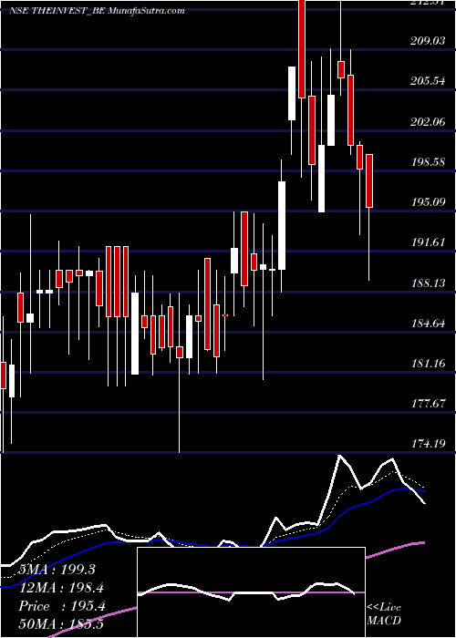  Daily chart InvestTrust