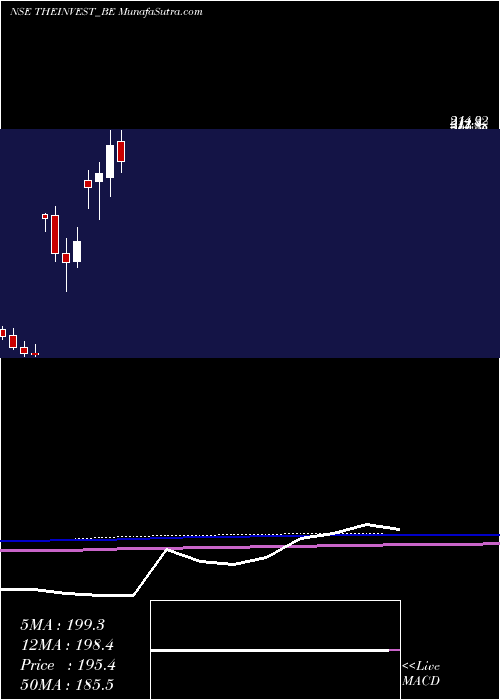  monthly chart InvestTrust