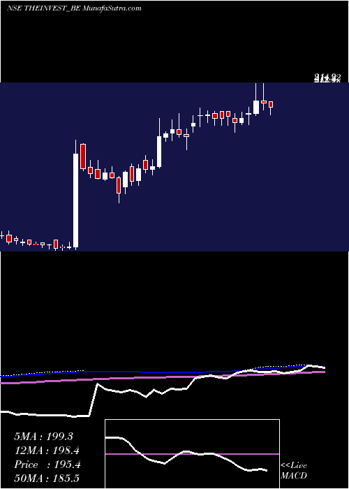  weekly chart InvestTrust