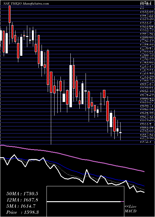  Daily chart Thejo Engg.