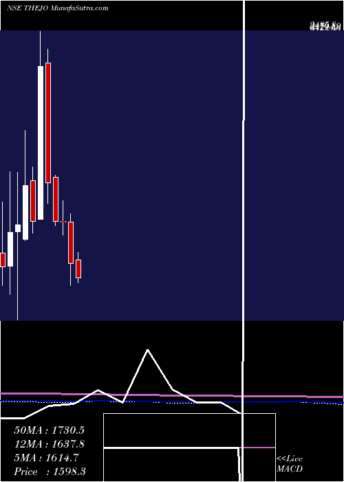  monthly chart ThejoEngg
