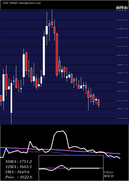  weekly chart ThejoEngg