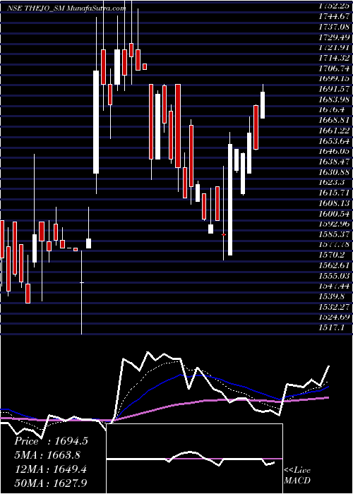  Daily chart Thejo Engineering Limited