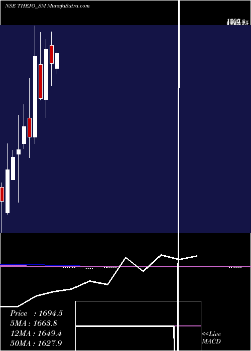  monthly chart ThejoEngineering