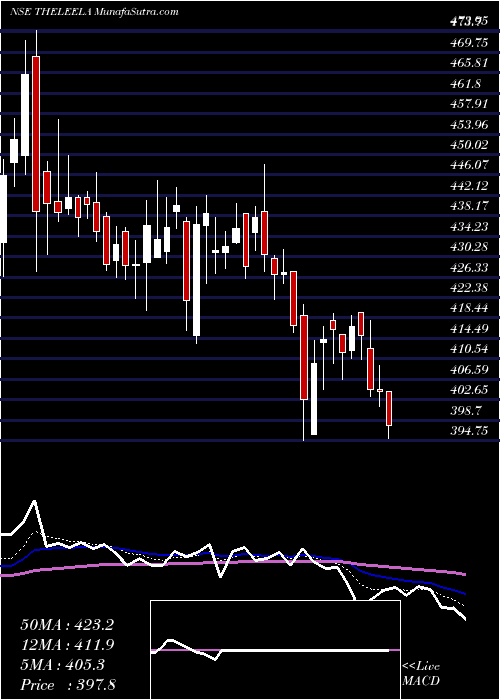  Daily chart SchlossBangalore