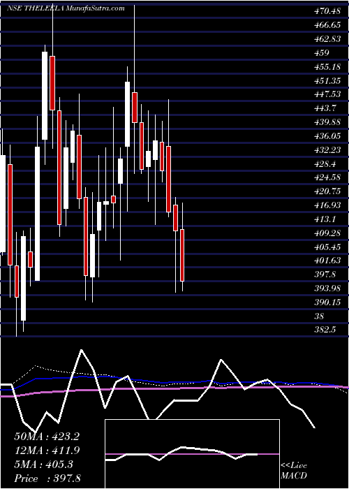  weekly chart SchlossBangalore
