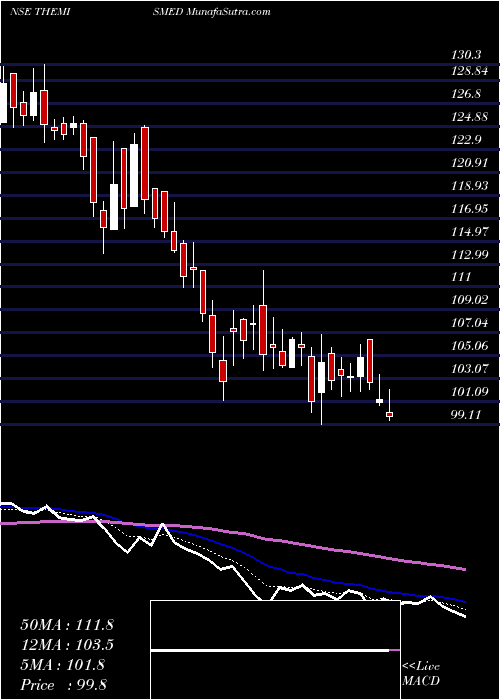  Daily chart ThemisMedicare