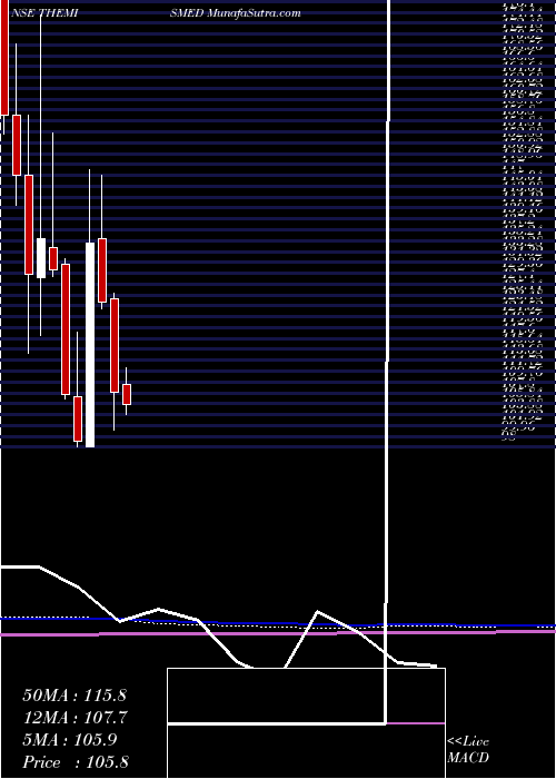  monthly chart ThemisMedicare