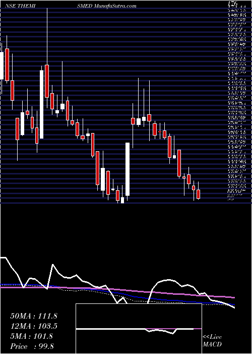  weekly chart ThemisMedicare