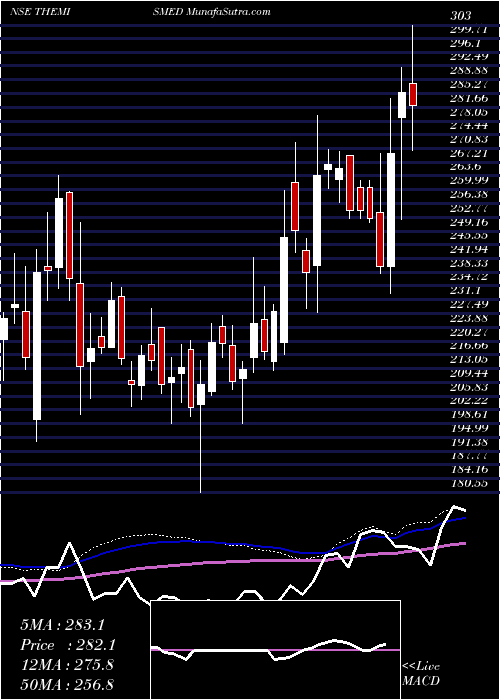  weekly chart ThemisMedicare