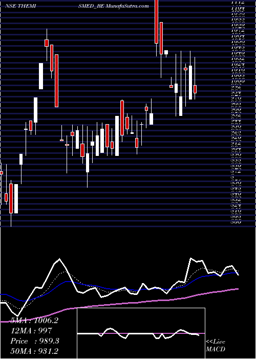  Daily chart Themis Medicare Ltd.