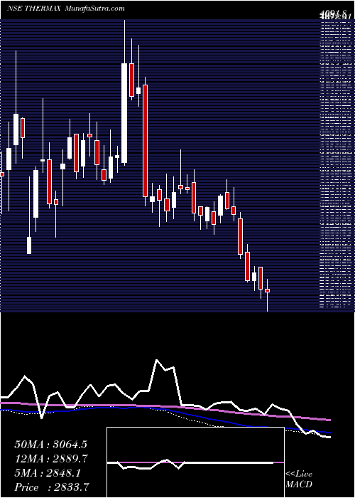  weekly chart Thermax