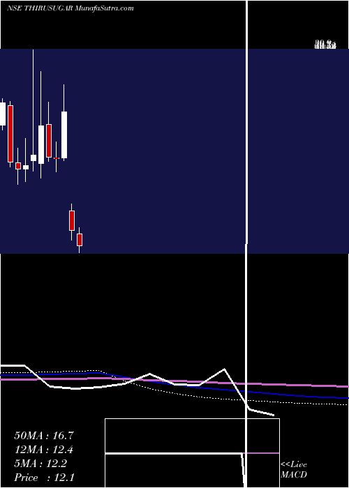  monthly chart ThiruArooran