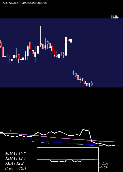  weekly chart ThiruArooran