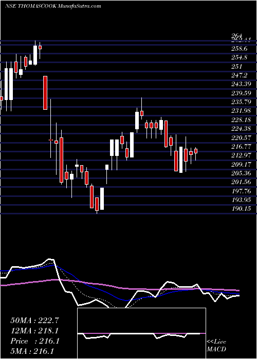  Daily chart Thomas Cook  (India)  Limited