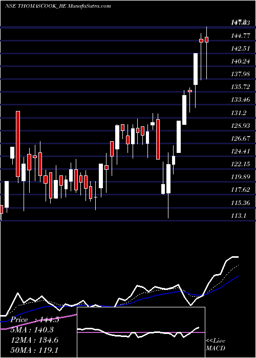  Daily chart ThomascookDep