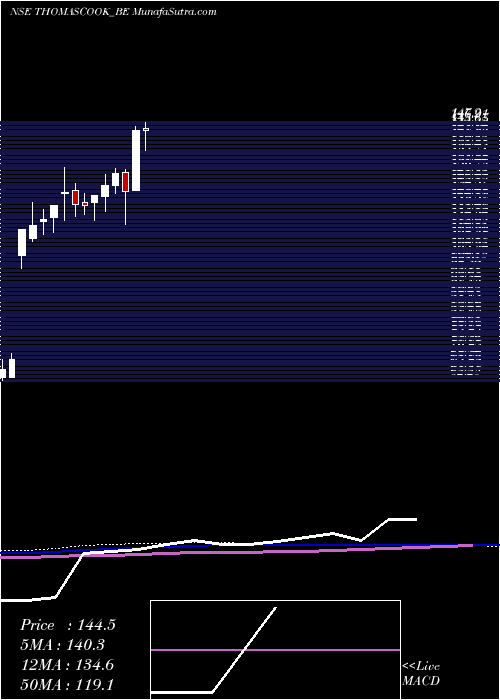  weekly chart ThomascookDep